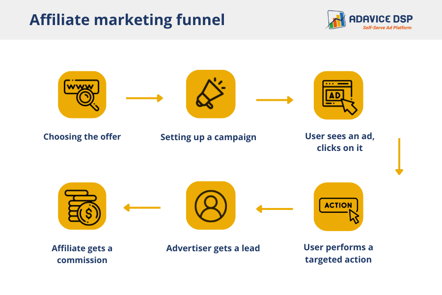 Affiliate marketing income funnel