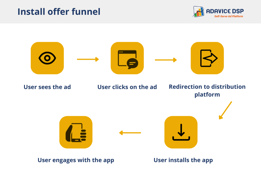 Install offer’s funnel