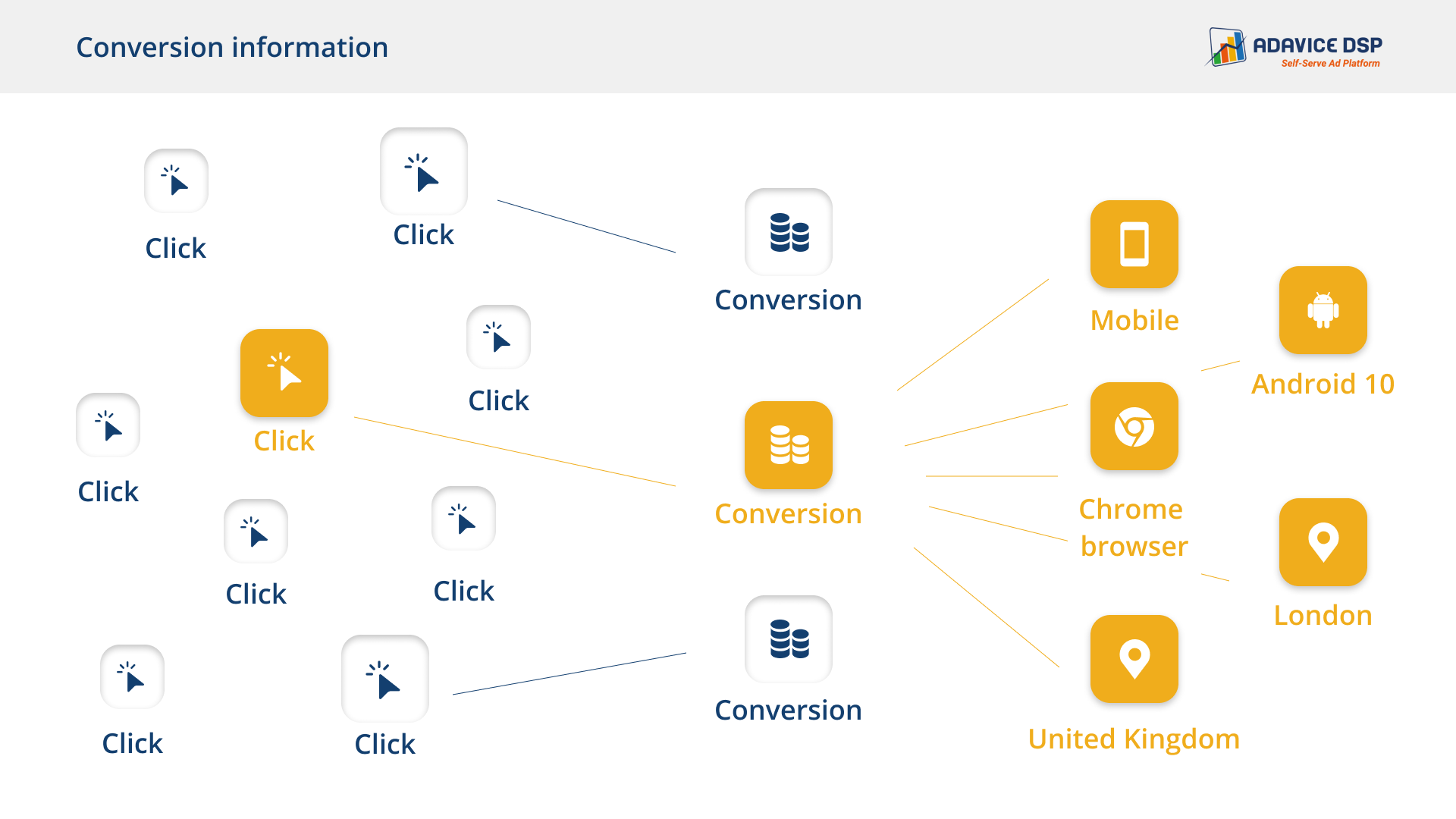 Conversion tracking